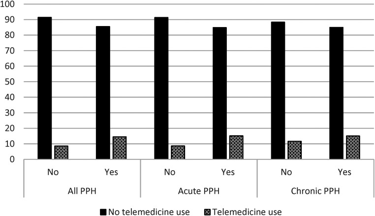 Pre-pandemic preventable hospitalization is associated with increased telemedicine use in safety-net settings.