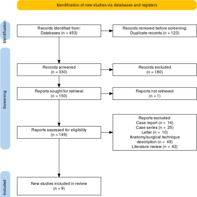 Radicality and safety of total mesopancreatic excision in pancreatoduodenectomy: a systematic review and meta-analysis.