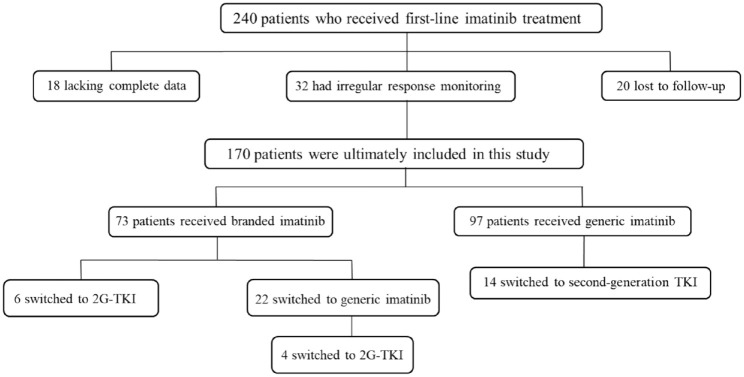 Comparable efficacy and safety of generic and branded imatinib for patients with chronic myeloid leukemia in China.