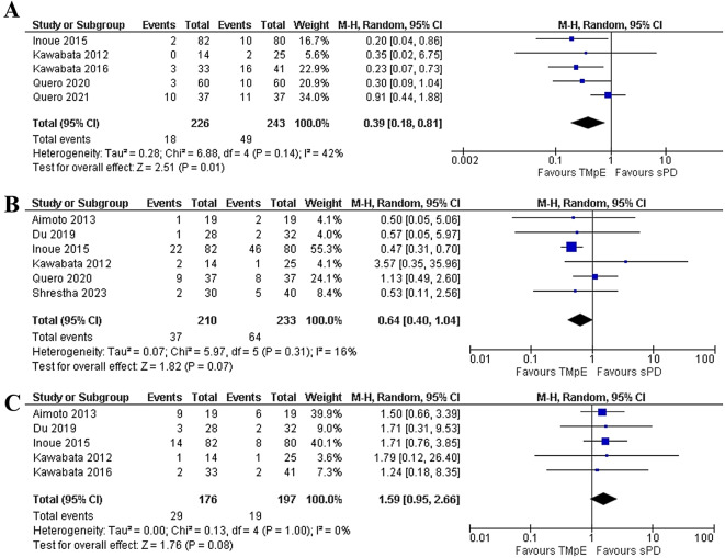 Radicality and safety of total mesopancreatic excision in pancreatoduodenectomy: a systematic review and meta-analysis.