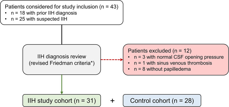 Transorbital B-mode ultrasound for the assessment of posterior globe flattening in idiopathic intracranial hypertension: a pilot study.