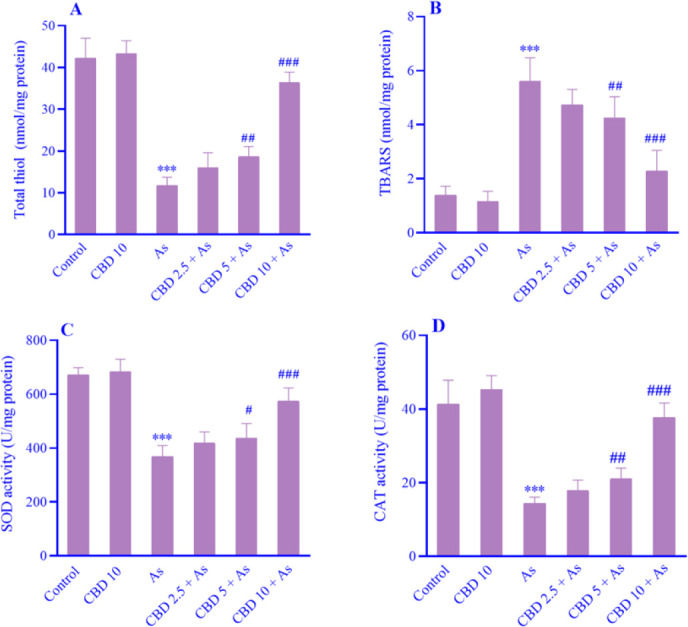 Cannabidiol attenuates arsenic-induced nephrotoxicity <i>via</i> the NOX4 and NF-κB pathways in mice.