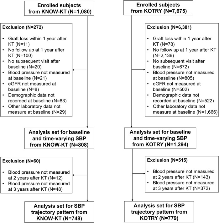 Impact of Blood Pressure on Allograft Function and Survival in Kidney Transplant Recipients.