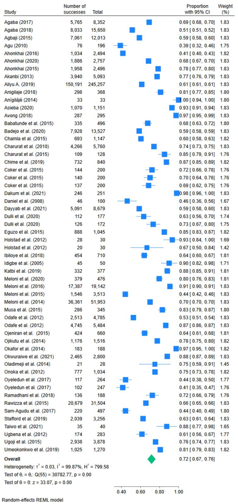 Retention in Care Among People Living with HIV in Nigeria: A Systematic Review and Meta-analysis.