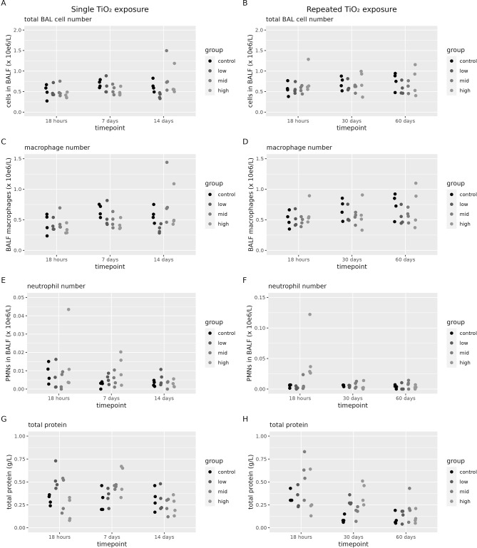 Biodistribution of cerium dioxide and titanium dioxide nanomaterials in rats after single and repeated inhalation exposures.