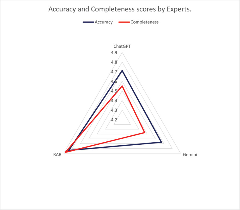 Comparative Analysis of Accuracy, Readability, Sentiment, and Actionability: Artificial Intelligence Chatbots (ChatGPT and Google Gemini) versus Traditional Patient Information Leaflets for Local Anesthesia in Eye Surgery.