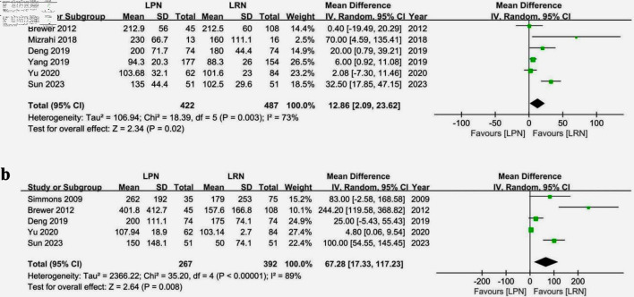 Comparison of Outcomes Between Partial and Radical Laparoscopic Nephrectomy for Localized Renal Tumors Larger Than Four Centimeters: A Systematic Review and Meta-Analysis.