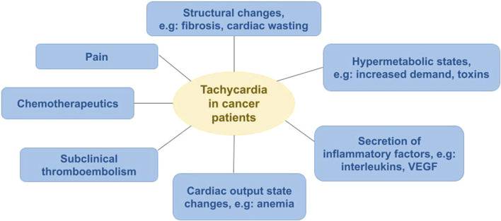 Cancer-Induced Resting Sinus Tachycardia: An Overlooked Clinical Diagnosis.
