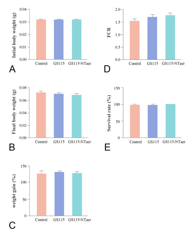 <i>Pichia pastoris</i> composition expressed aerolysin mutant of <i>Aeromonas veronii</i> as an oral vaccine evaluated in zebrafish (<i>Danio rerio</i>).