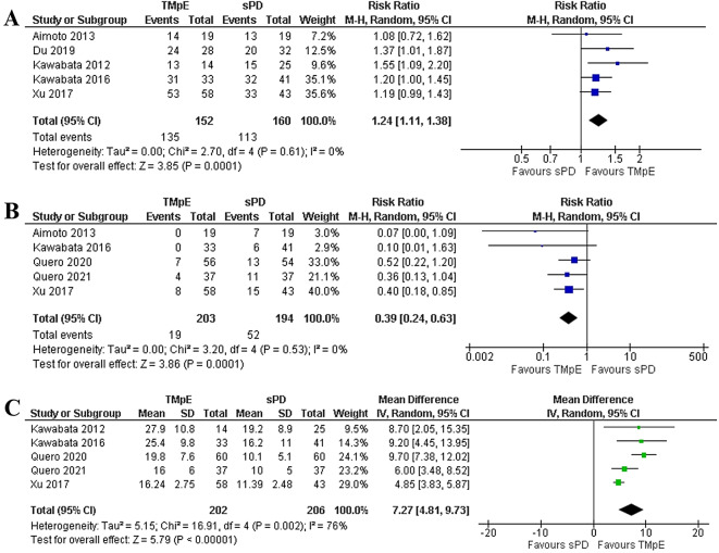 Radicality and safety of total mesopancreatic excision in pancreatoduodenectomy: a systematic review and meta-analysis.