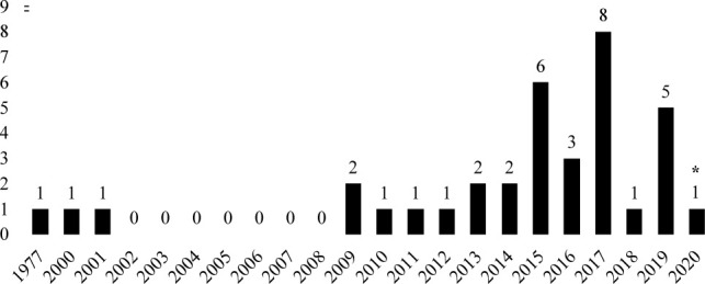 Making judgments based on reported observations of trainee performance: a scoping review in Health Professions Education.