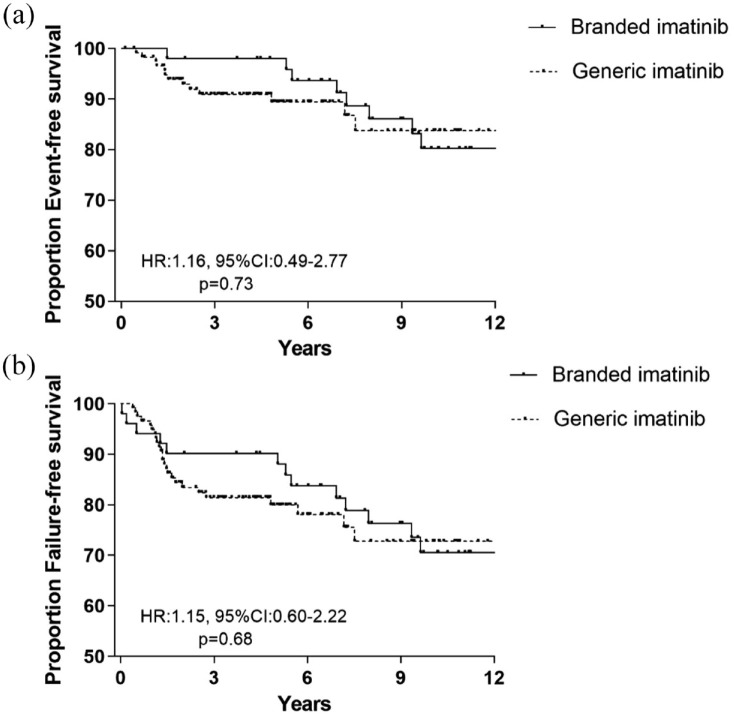 Comparable efficacy and safety of generic and branded imatinib for patients with chronic myeloid leukemia in China.