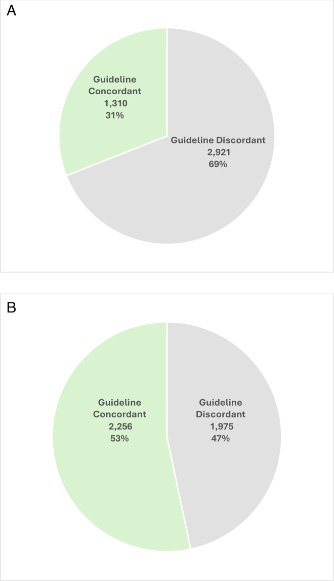 Choosing Wisely in oncology: are guidelines effective at preventing unnecessary diagnostics? The example of surveillance positron emission tomography for patients with localised colorectal cancer.