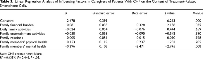 Smartphone Use by Caregivers for Patients With Heart Failure During Hospitalization: An Investigation.