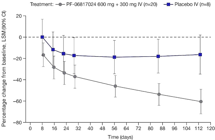 Exploratory pharmacodynamics and efficacy of PF-06817024 in a Phase 1 study of patients with chronic rhinosinusitis and atopic dermatitis.
