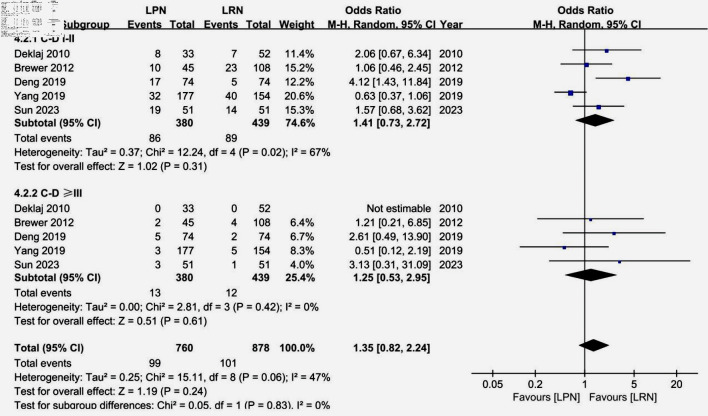 Comparison of Outcomes Between Partial and Radical Laparoscopic Nephrectomy for Localized Renal Tumors Larger Than Four Centimeters: A Systematic Review and Meta-Analysis.