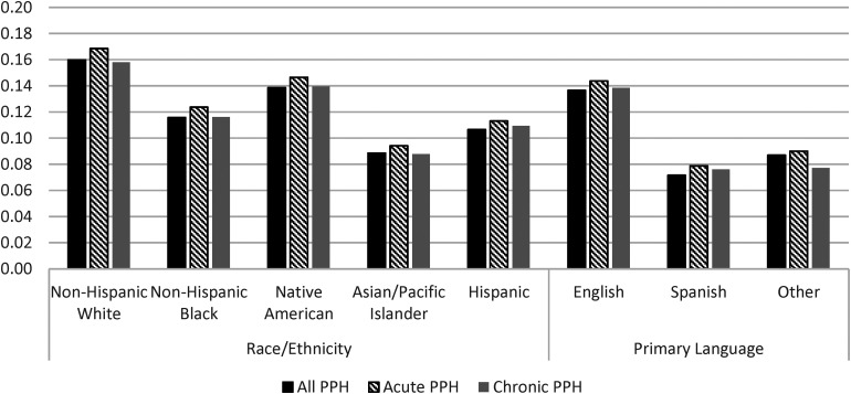 Pre-pandemic preventable hospitalization is associated with increased telemedicine use in safety-net settings.