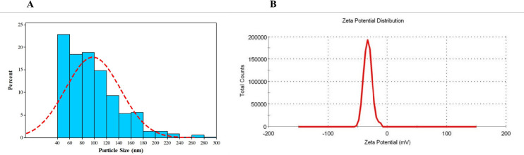 Oral administration of crocin-loaded solid lipid nanoparticles inhibits neuroinflammation in a rat model of epileptic seizures by activating SIRT1 expression.
