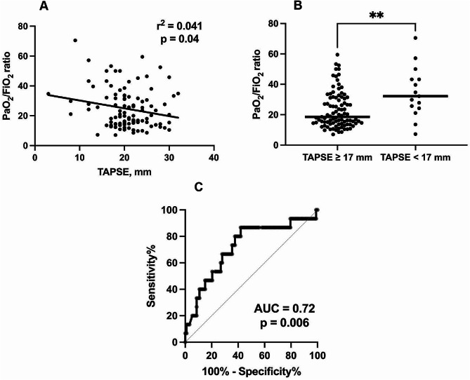 Correlation between worsening pneumonitis and right ventricular systolic function in critically ill patients with COVID-19.