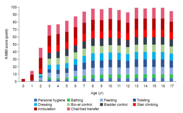 Performance of Activities of Daily Living in Typically Developing Children in Korea: Normative Value of K-MBI.
