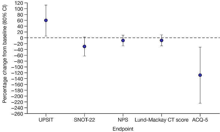 Exploratory pharmacodynamics and efficacy of PF-06817024 in a Phase 1 study of patients with chronic rhinosinusitis and atopic dermatitis.