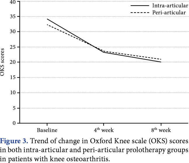 Effects of intra-articular versus peri-articular dextrose prolotherapy in knee osteoarthritis: A clinical trial study.