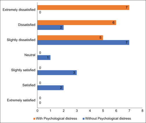 What do the blind feel? Psychological distress and satisfaction with life of blind persons: A community-based study.