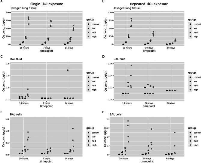 Biodistribution of cerium dioxide and titanium dioxide nanomaterials in rats after single and repeated inhalation exposures.
