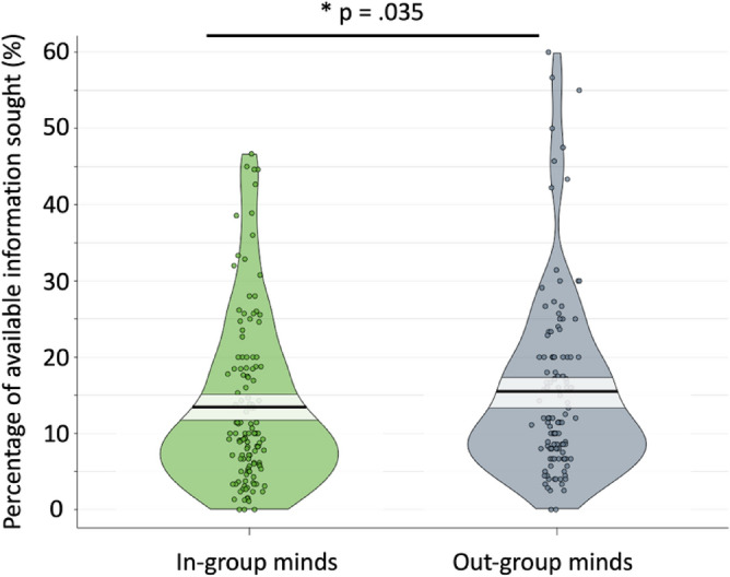 Poorer representation of minds underpins less accurate mental state inference for out-groups.