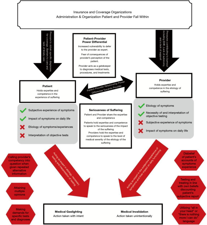 We didn't start the fire…or did we?-a narrative review of medical gaslighting and introduction to medical invalidation.