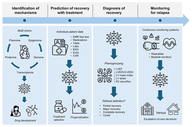 Role of Artificial Intelligence and Machine Learning to Create Predictors, Enhance Molecular Understanding, and Implement Purposeful Programs for Myocardial Recovery.