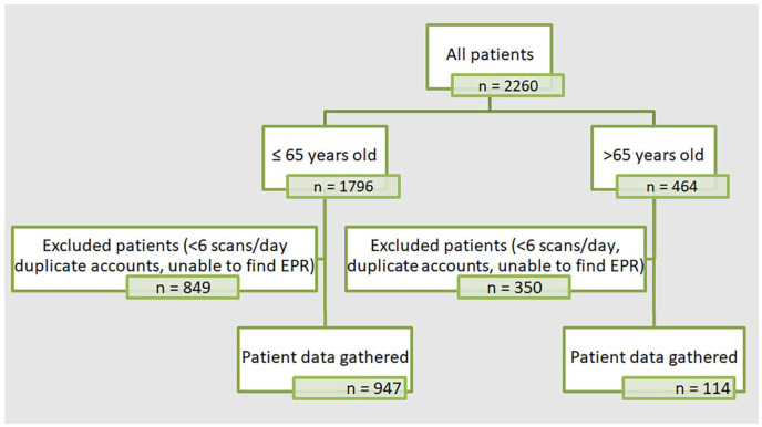 Glycaemic outcomes in people living with diabetes under 65 and over 65 years old using an intermittently scanned continuous glucose monitoring system.
