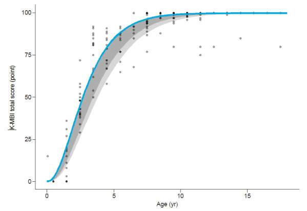 Performance of Activities of Daily Living in Typically Developing Children in Korea: Normative Value of K-MBI.