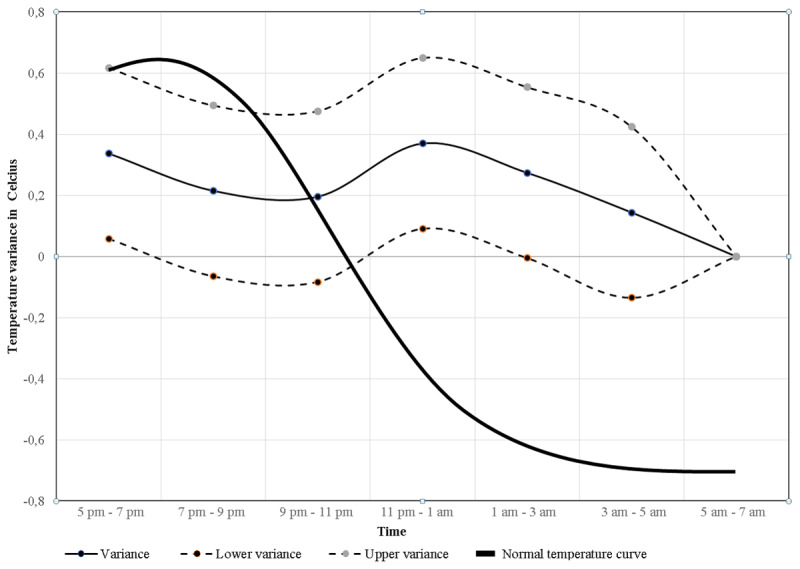 Circadian Temperature in Moderate to Severe Acute Stroke Patients.