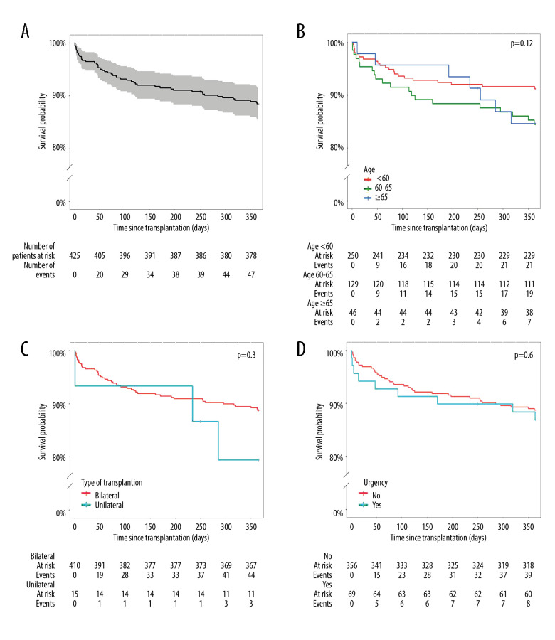One-Year Mortality After Lung Transplantation: Experience of a Single French Center Between 2012 and 2021.