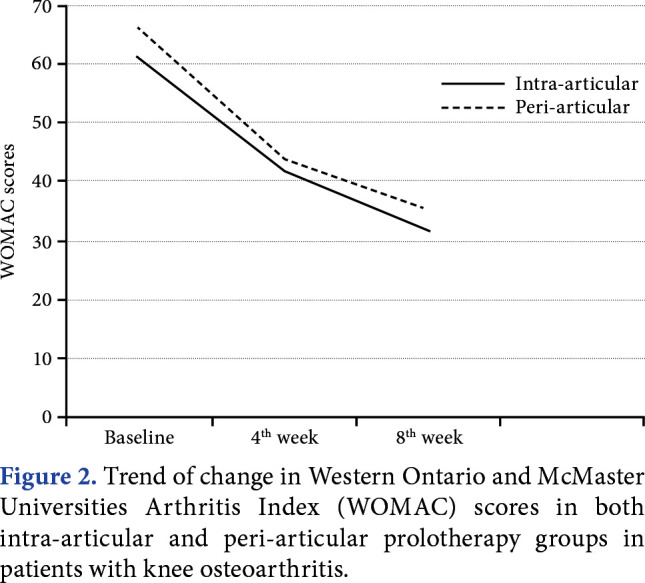 Effects of intra-articular versus peri-articular dextrose prolotherapy in knee osteoarthritis: A clinical trial study.