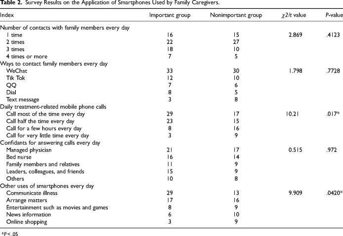 Smartphone Use by Caregivers for Patients With Heart Failure During Hospitalization: An Investigation.