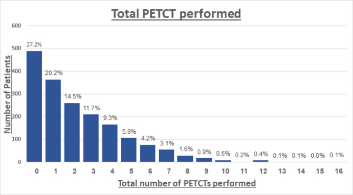 Choosing Wisely in oncology: are guidelines effective at preventing unnecessary diagnostics? The example of surveillance positron emission tomography for patients with localised colorectal cancer.