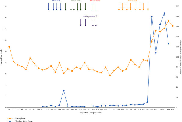 Isatuximab for Delayed Red Cell Engraftment after Allogeneic Hematopoietic Cell Transplantation.