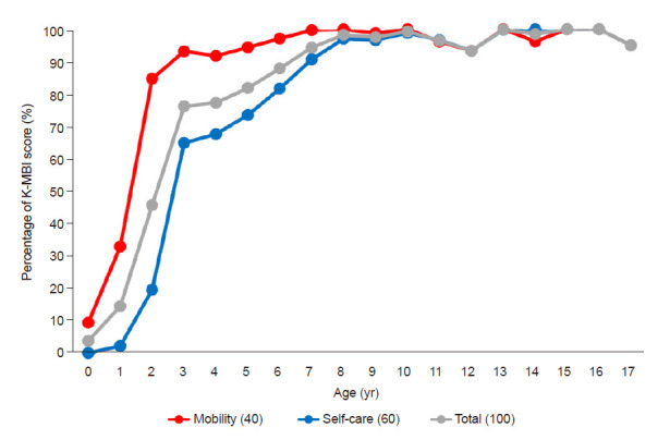 Performance of Activities of Daily Living in Typically Developing Children in Korea: Normative Value of K-MBI.