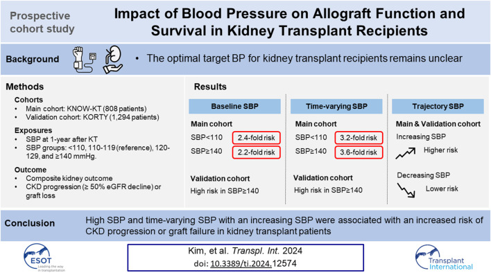 Impact of Blood Pressure on Allograft Function and Survival in Kidney Transplant Recipients.
