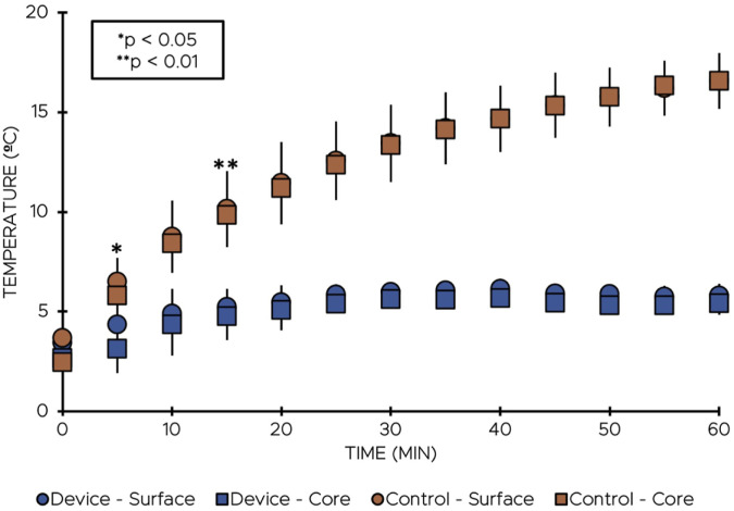 A Novel Cooling Device for Kidney Transplant Surgery.