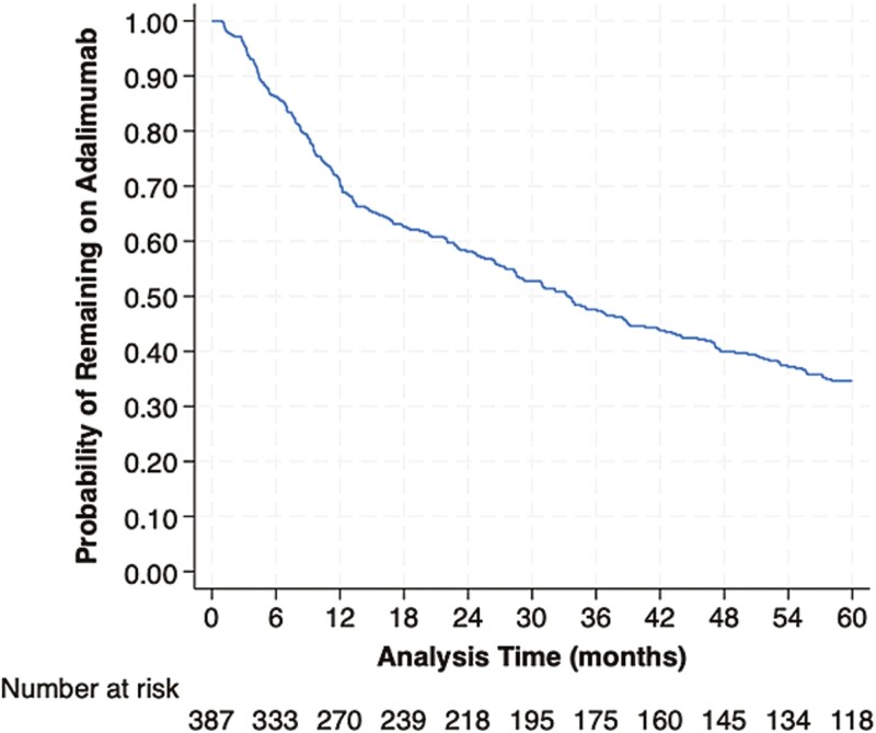 Clinical Course of Bio Naive Ulcerative Colitis Patients Five Years After Initiation of Adalimumab in a Nationwide Cohort.