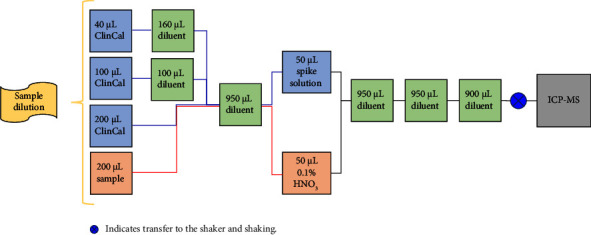 A Fast-Forward Dilute-and-Shoot Multielement Method for Analysis of 33 Elements in Human Whole Blood, Serum, and Urine by Inductively Coupled Plasma Mass Spectrometry: A Streamlined Approach for Clinical Diagnostic and Biomonitoring.