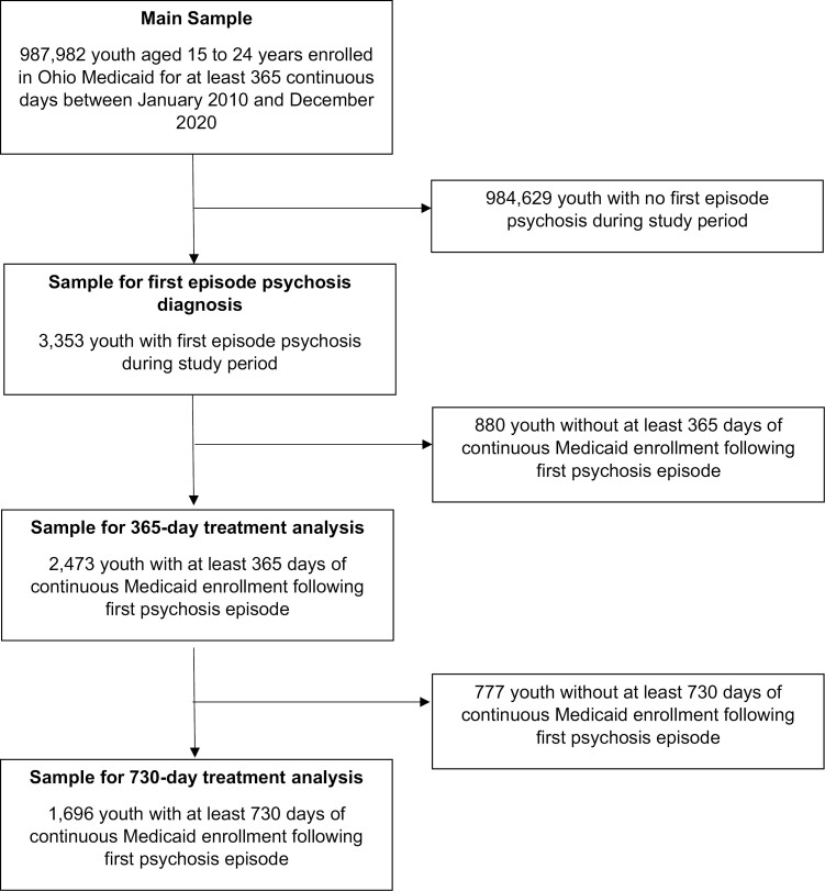 Racial and Ethnic Disparities in the Diagnosis and Early Treatment of First-Episode Psychosis.
