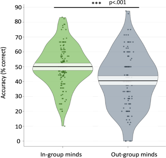Poorer representation of minds underpins less accurate mental state inference for out-groups.
