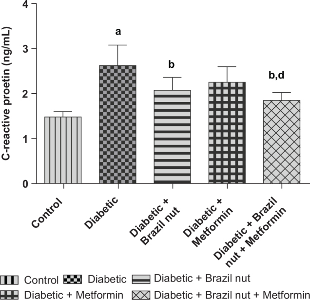 Brazil nut (<i>Bertholletia excelsa</i>) and metformin abrogate cardiac complication in fructose/STZ-induced type 2 diabetic rats by attenuating oxidative stress and modulating the MAPK-mTOR/NFkB/IL-10 signaling pathways.