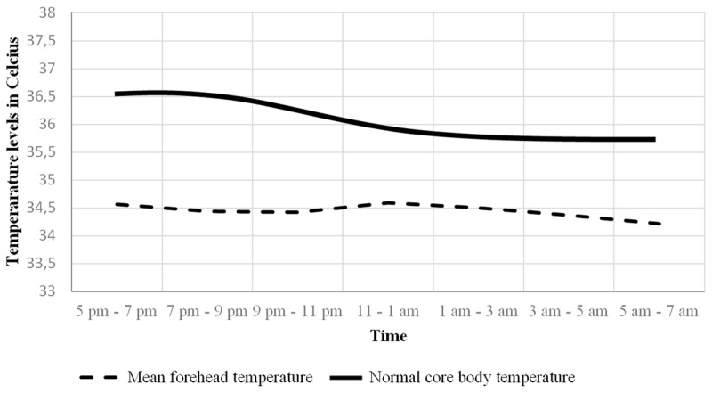 Circadian Temperature in Moderate to Severe Acute Stroke Patients.