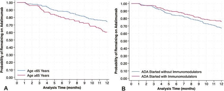 Clinical Course of Bio Naive Ulcerative Colitis Patients Five Years After Initiation of Adalimumab in a Nationwide Cohort.