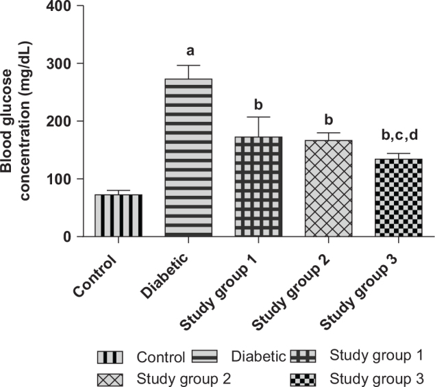 Brazil nut (<i>Bertholletia excelsa</i>) and metformin abrogate cardiac complication in fructose/STZ-induced type 2 diabetic rats by attenuating oxidative stress and modulating the MAPK-mTOR/NFkB/IL-10 signaling pathways.